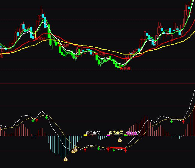 ͨ_(d)macd(yu)ױxλָ(bio)ʽ