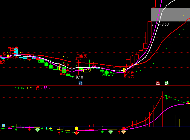 ͨ_(d)řC(j)(gu)MACDָ(bio)ʽ